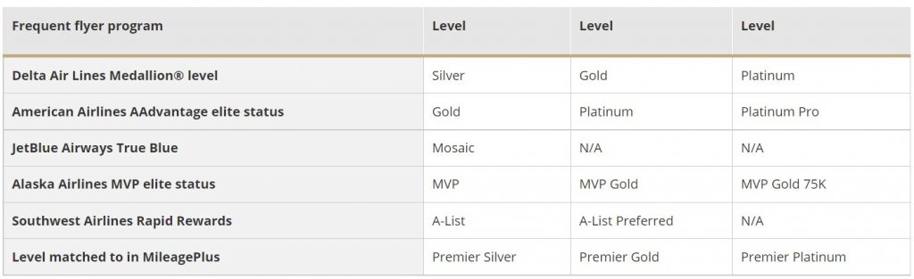 United's Extended Elite Status Match-Challenge - AwardWallet Blog