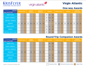 current Singapore KrisFlyer award chart for Virgin Atlantic flights