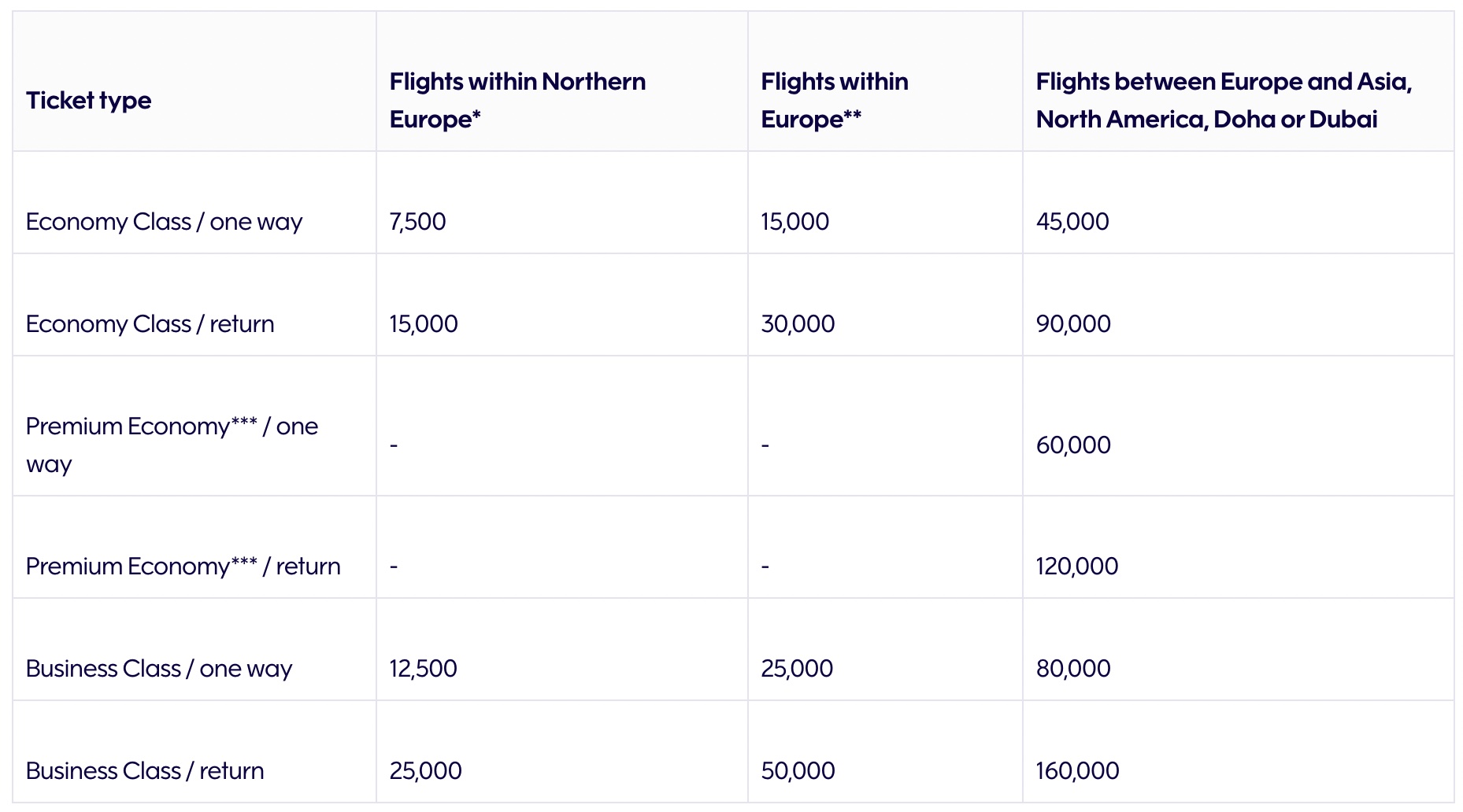 Buy Finnair Points with a 100 Bonus (0.68¢), is it worth it?