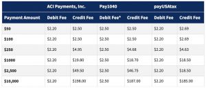 Comparison chart showing the fees to pay your taxes with a credit card through the three different processors