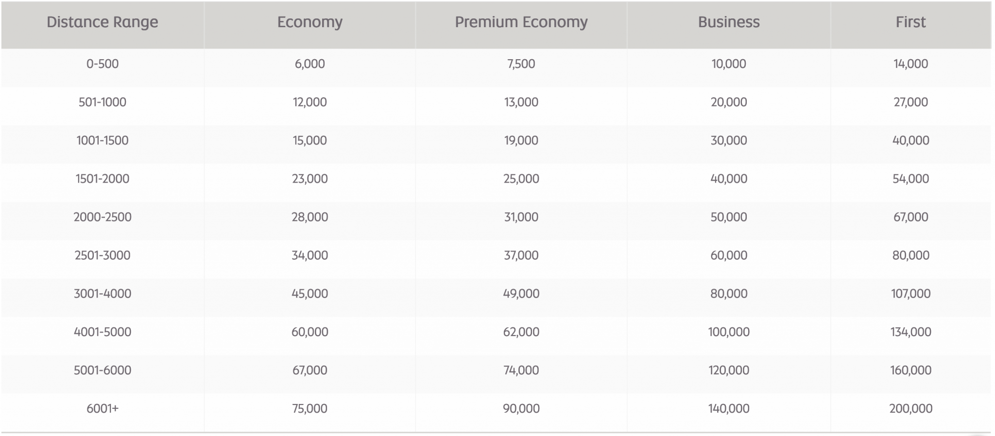 New Etihad Guest Award Chart is Live AwardWallet Blog