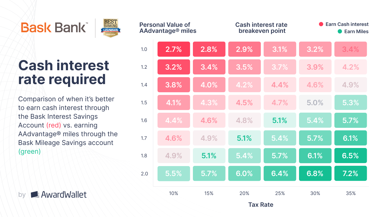 Bask Bank Mileage & Cash Savings Accounts What to Know